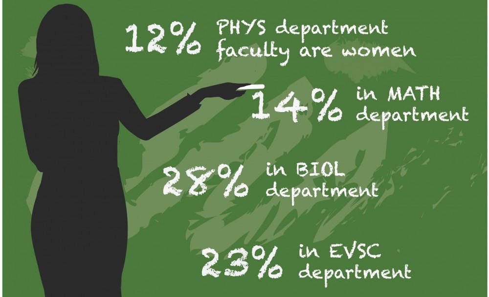 Based on a name and image analysis of department faculty websites in the College, four out of 29 faculty in the Department of Mathematics are female, 14 of 50 in the Department of Biology are female, nine out of 40 in the Department of Environmental Sciences are female and five of 41 in the Department of Physics are female.&nbsp;