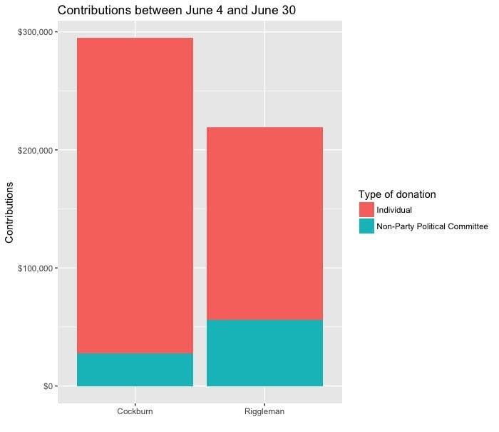 While both candidates have raised over $200,000 since Riggleman was nominated, Cockburn has raised a lesser share from non-individual donors. 