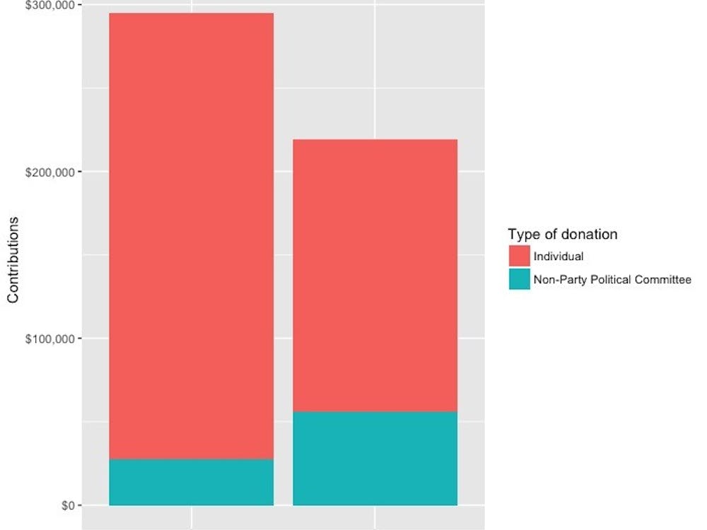 While both candidates have raised over $200,000 since Riggleman was nominated, Cockburn has raised a lesser share from non-individual donors.