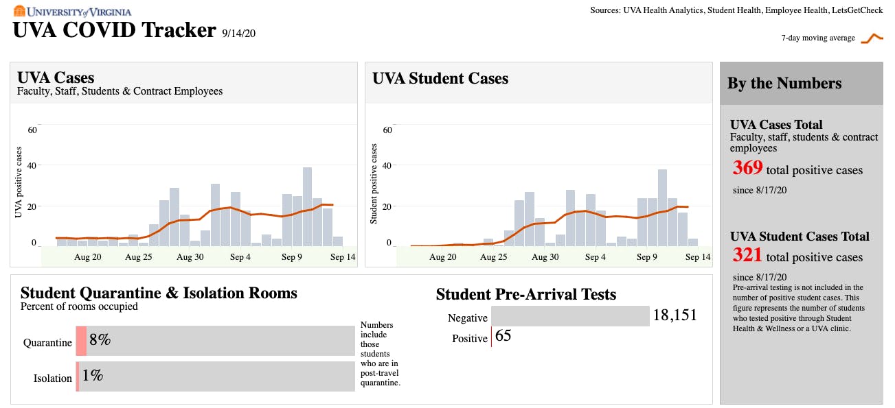 The U.Va. hospital saw three new COVID-19 hospitalizations yesterday. 
