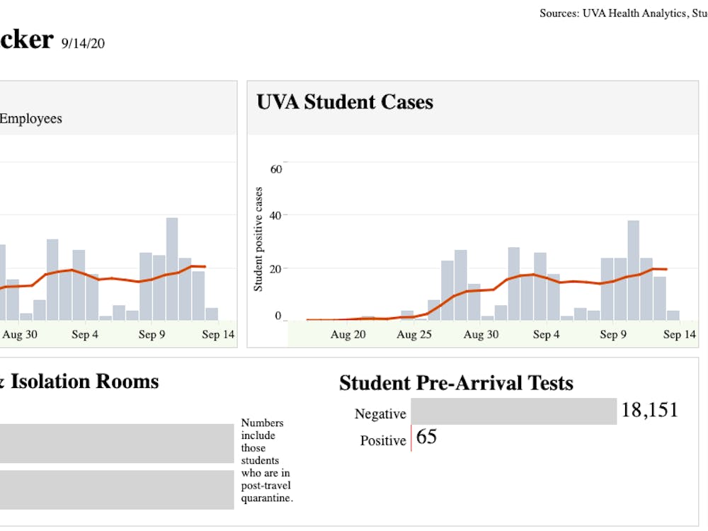 The U.Va. hospital saw three new COVID-19 hospitalizations yesterday. 