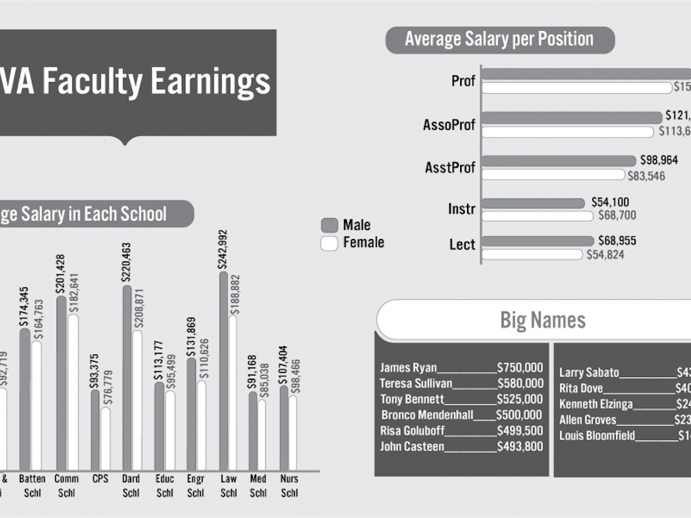 The Law School saw the largest discrepancy in faculty salary, with men on average earning $54,100 more than women.