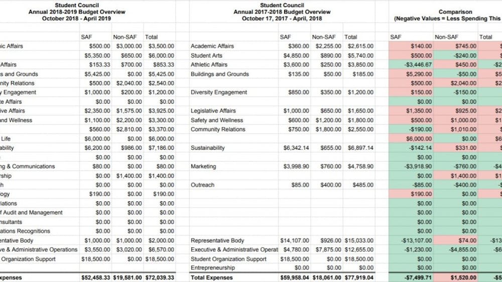 A comparison of Student Council's 2017-18 budget with the finalized 2018-19 budget which shows an overall decrease of about $6,000 in expenses.&nbsp;&nbsp;