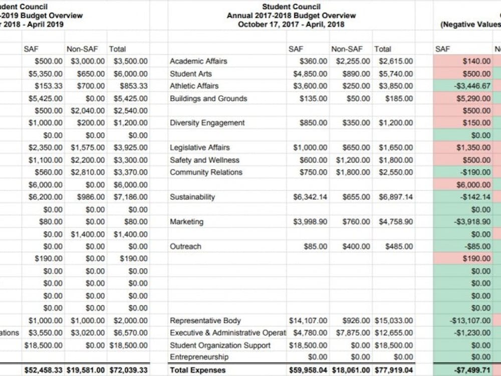 A comparison of Student Council's 2017-18 budget with the finalized 2018-19 budget which shows an overall decrease of about $6,000 in expenses.&nbsp;&nbsp;