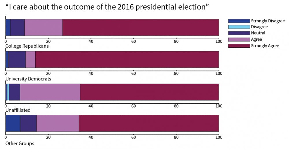 <p>Of students surveyed, those who identified with a political group strongly&nbsp;agreed in higher numbers with the statement "I care about the outcome of the 2016 presidential election."&nbsp;Overall, 67 percent of those surveyed strongly agreed with the statement.</p>