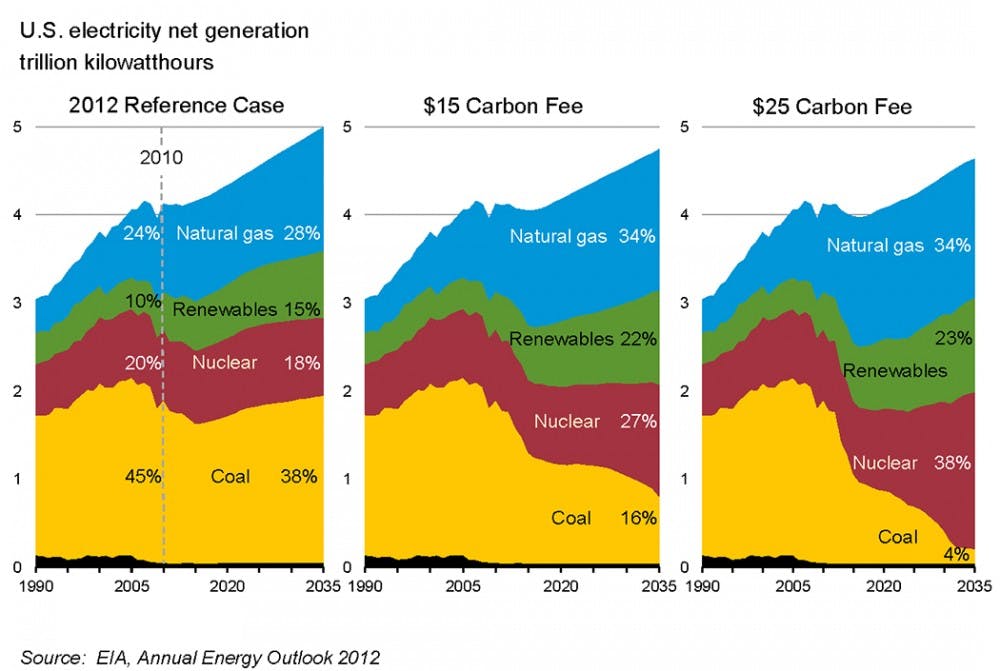 <p>The idea of a carbon tax to reduce fossil fuel consumption is not new, but appears to be gaining increasingly bipartisan support.</p>