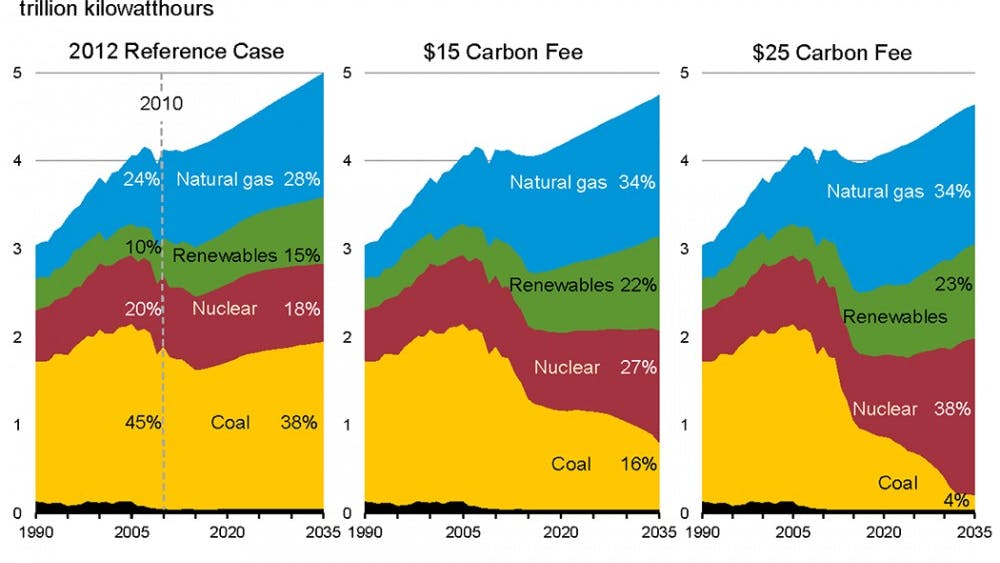The idea of a carbon tax to reduce fossil fuel consumption is not new, but appears to be gaining increasingly bipartisan support.