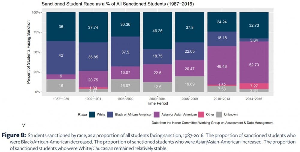 Since 1987, the proportion of African American students facing an Honor sanction has gradually decreased, while it has increased for Asian American students. 