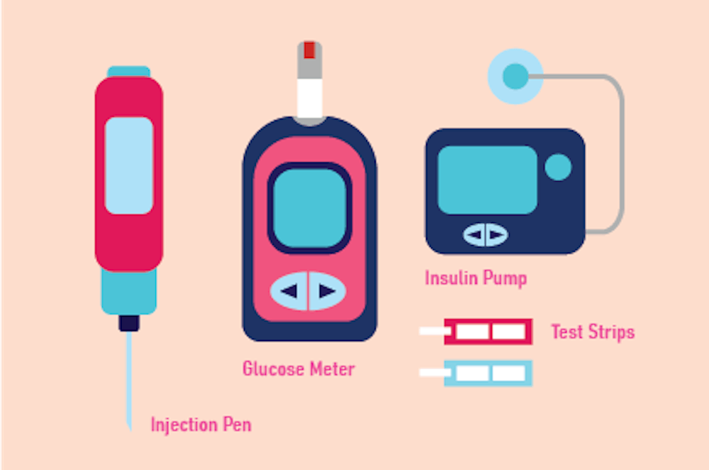 <p>People with Type I diabetes have to use a variety of products such as injection pens, an insulin pump and a glucose meter to monitor their blood glucose levels and keep this level within the normal range.&nbsp;</p>