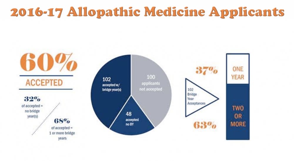 Also known as a gap year, a bridge year lasts from graduation until the student’s entry to a health professional school — like medical school — in the following year or years.&nbsp;