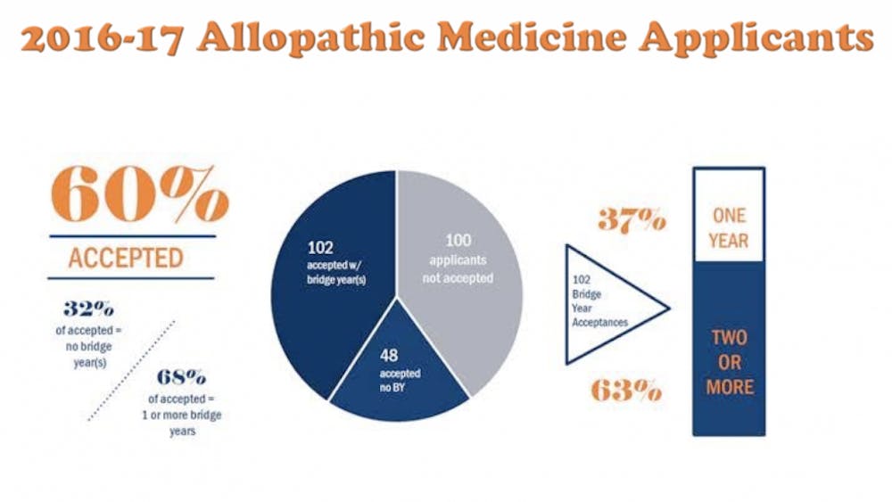 Also known as a gap year, a bridge year lasts from graduation until the student’s entry to a health professional school — like medical school — in the following year or years. 
