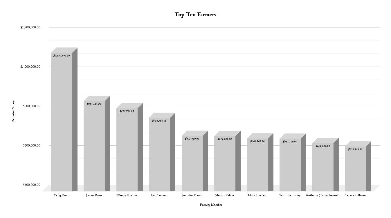 The University currently funds faculty salaries by generating revenue through three different methods. The largest category is institutional funds, which includes the endowment. 