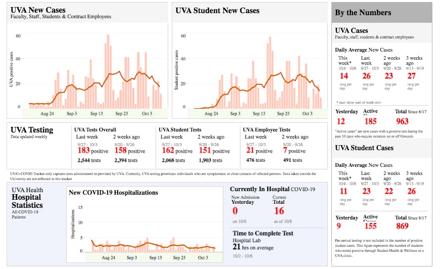 The daily average of new cases of COVID-19 was last below 20 from the week of Aug. 30 to Sept. 5, when an average of 15 new cases of COVID-19 were recorded per day in the University community