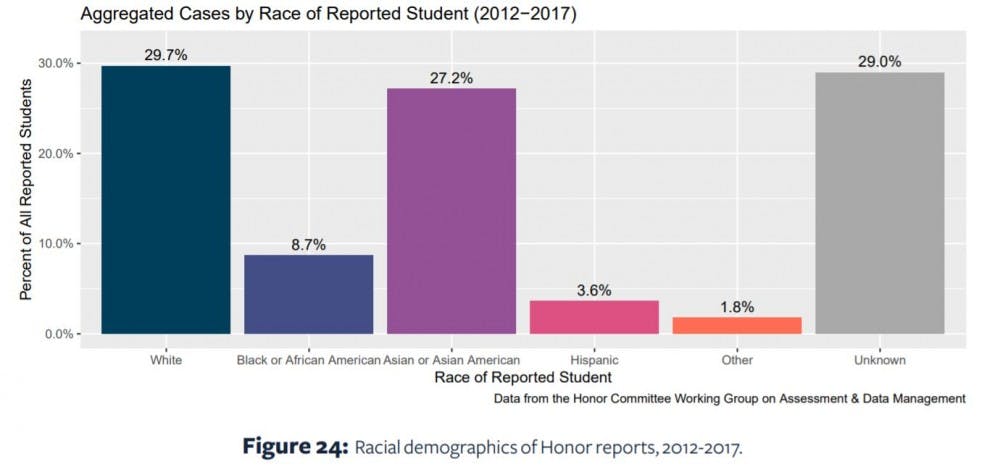 Since 2012, Asian American students have been consistently over-reported for Honor Violations, relative to their portion of the student body population. 