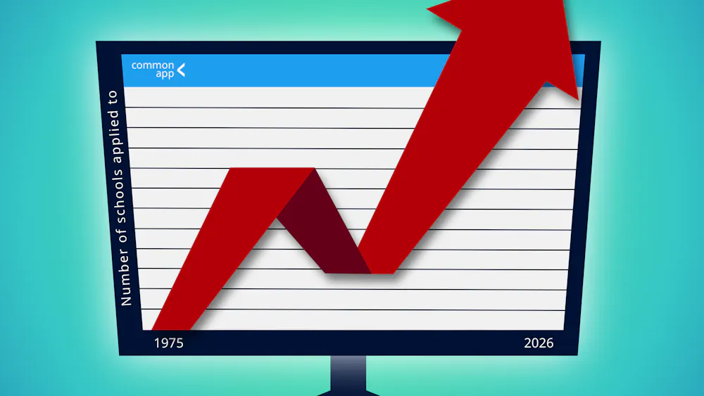 Common Application submissions have increased since 1975.