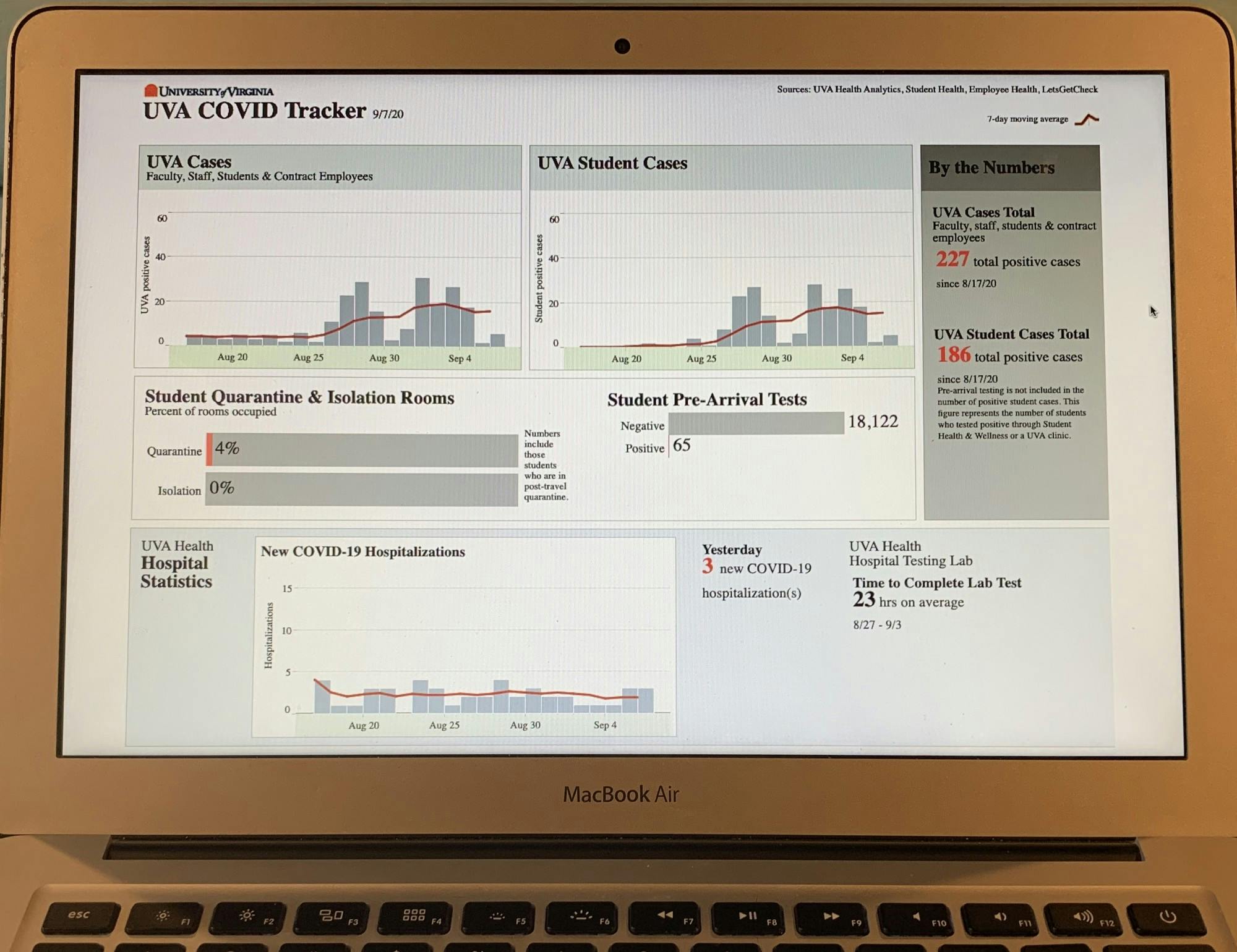 The University's COVID tracker does not report the percentage of positive test results in the community, instead reporting the number of positive  cases, which is currently 227. 