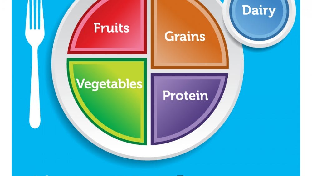 Food plate diagram replaces the food pyramid and offers a more individualized approach to dietary recommendations.