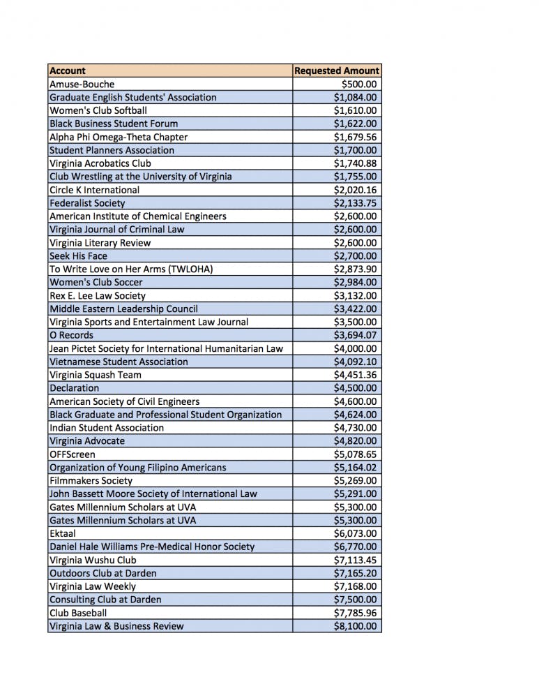 	Student Council recently released a list of 80 CIOs requesting funding for the Spring semester. Requests ranged from $500 to more than $100,000.