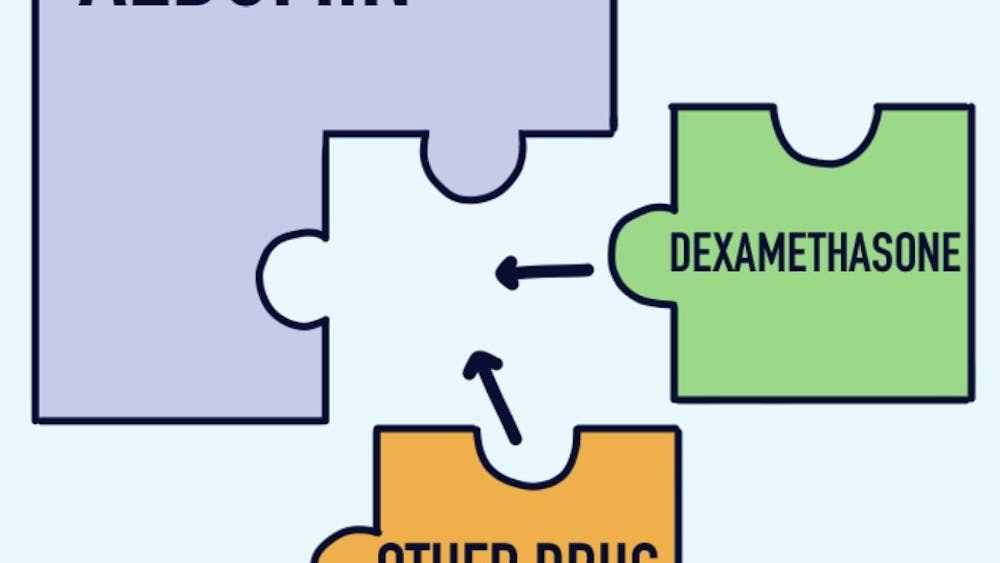 New research indicates that other drugs and the hormone testosterone may compete with dexamethasone for the limited sites on serum albumin, resulting in drug displacement, which makes a treatment less effective.