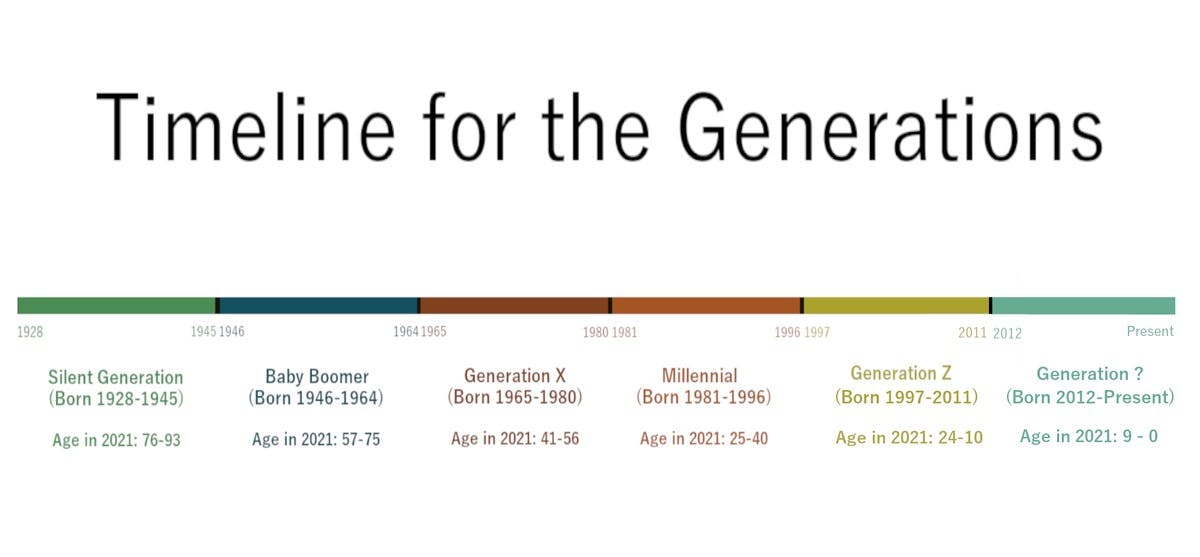 As members of Generation Z come into adulthood, demographic researchers turn to define the next generation.&nbsp;