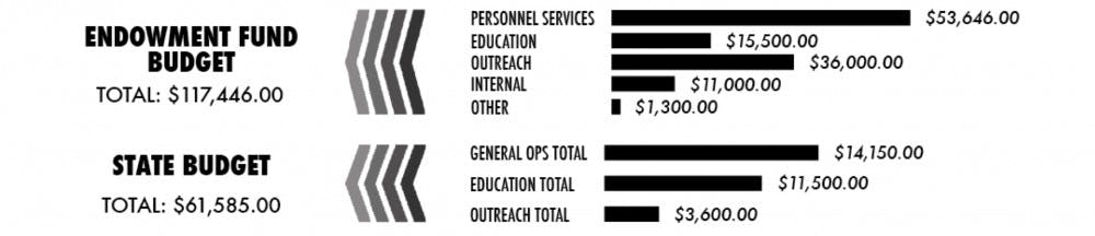 	The Honor Committee&#8217;s annual budget is divided between a State-funded portion and an Endowment-funded portion. The State-funded portion only goes only to pay for trial costs, while the Endowment-funded portion looks to educate people more broadly about the Honor System.