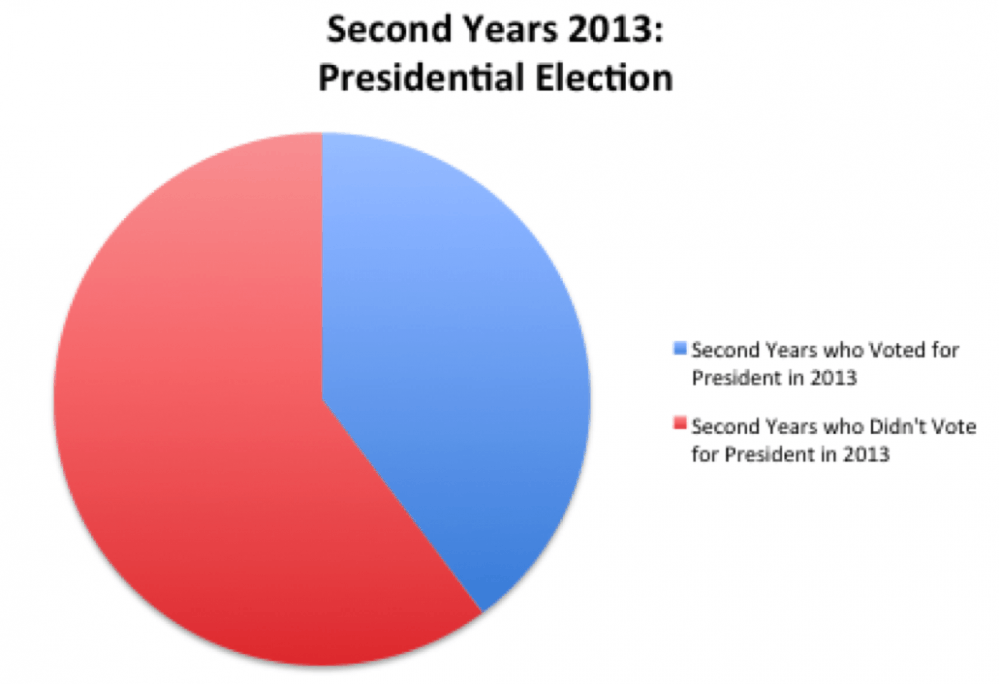 	Many fewer then-second years voted in the uncontested race for President, showing how uncontested elections may drive lower voter turnout. 