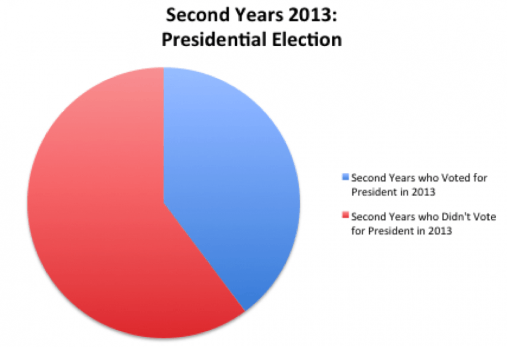 second_year_real_pres_2013_voting