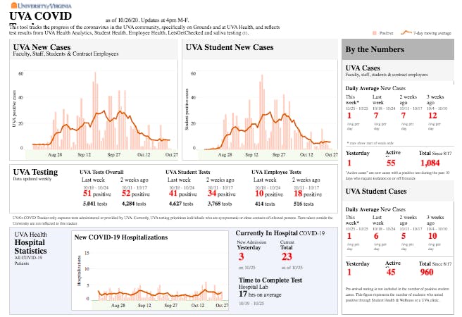The number of daily average new cases has remained below 10 cases since the week of Oct. 11. 
