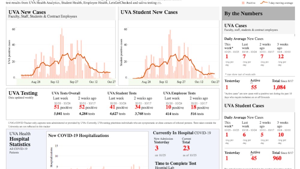 The number of daily average new cases has remained below 10 cases since the week of Oct. 11.