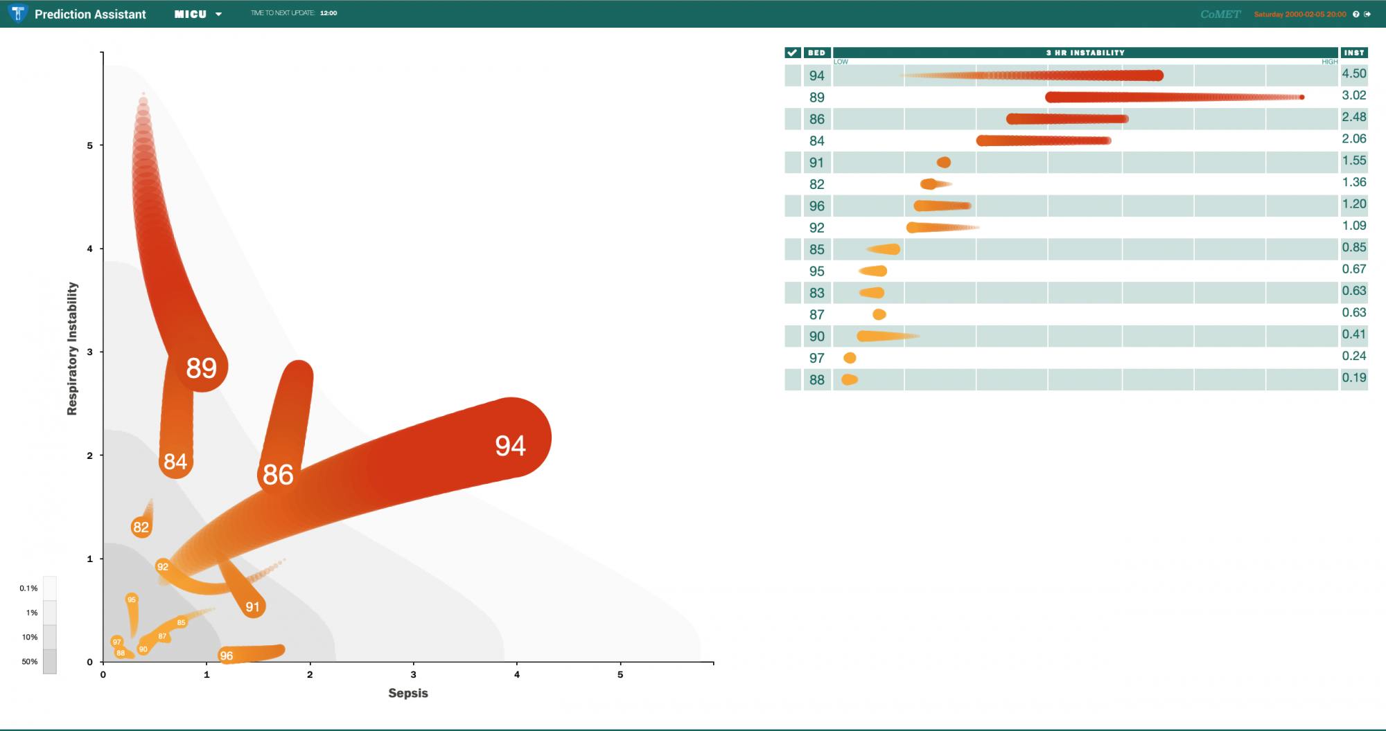 CoMET models risk for individual patients, with the larger comets corresponding to patients at higher risk of experiencing a serious event, such as sepsis or respiratory instability, in the next 12 hours. &nbsp;