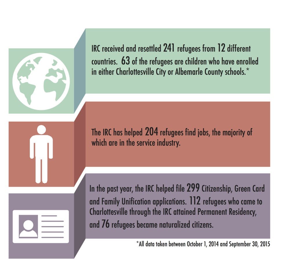 The Charlottesville chapter of the International Refugee Committee works to integrate refugees into the Charlottesville community.