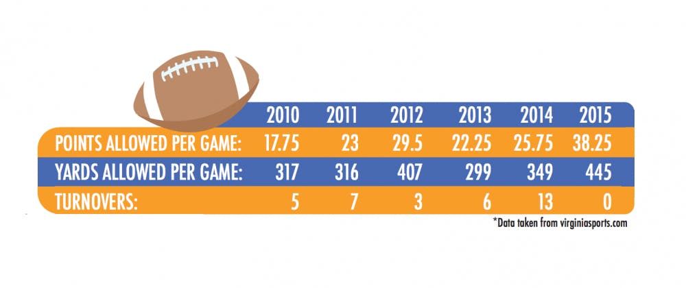Virginia's defense isn't looking too stout this season. 
