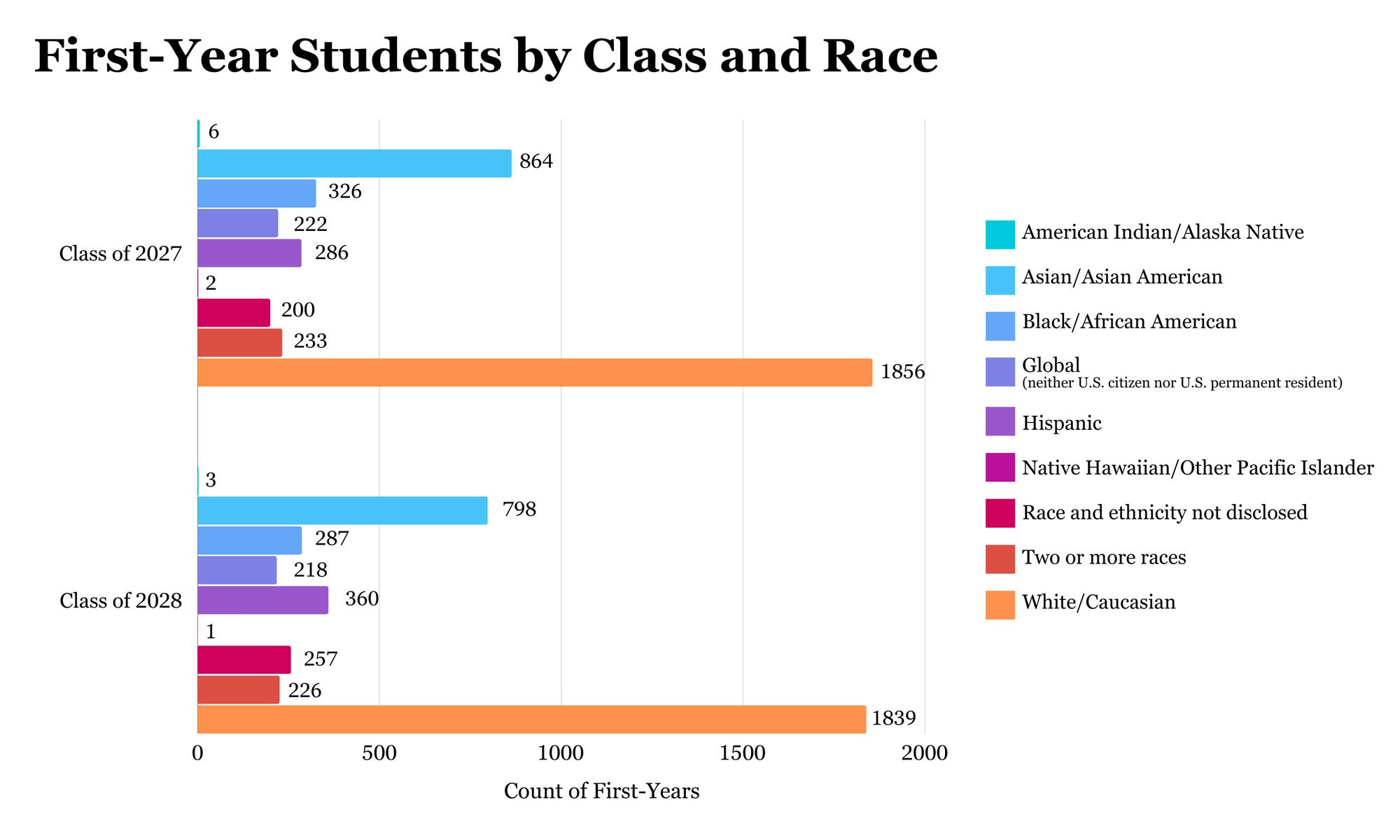 The greatest demographic shift this year was among Hispanic students, increasing from 7.2 percent in the Class of 2027 to 9 percent in the Class of 2028.