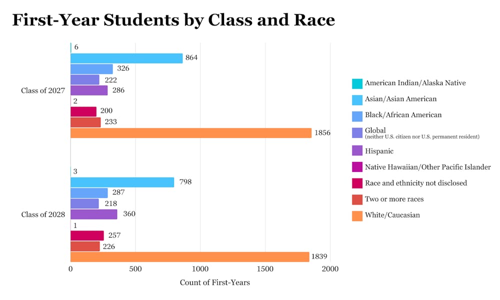 <p>The greatest demographic shift this year was among Hispanic students, increasing from 7.2 percent in the Class of 2027 to 9 percent in the Class of 2028.</p>