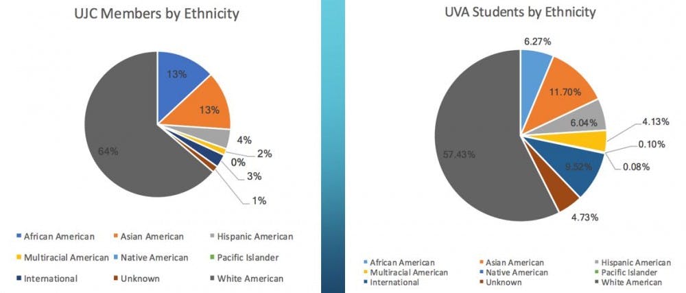 Underrepresented groups include Hispanic Americans, Native Americans, Pacific Islanders and international students. White American students make up 64 percent of UJC members — a seven percent overrepresentation as they comprise 57 percent of the University (both graduate and undergraduate students), a number calculated by the Committee using University statistics.