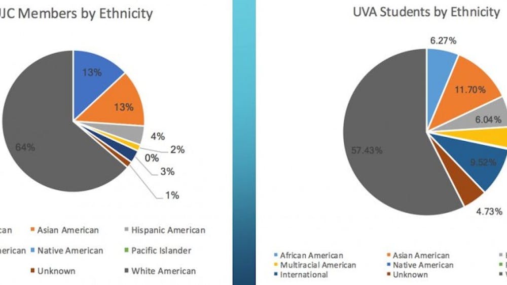 Underrepresented groups include Hispanic Americans, Native Americans, Pacific Islanders and international students. White American students make up 64 percent of UJC members — a seven percent overrepresentation as they comprise 57 percent of the University (both graduate and undergraduate students), a number calculated by the Committee using University statistics.