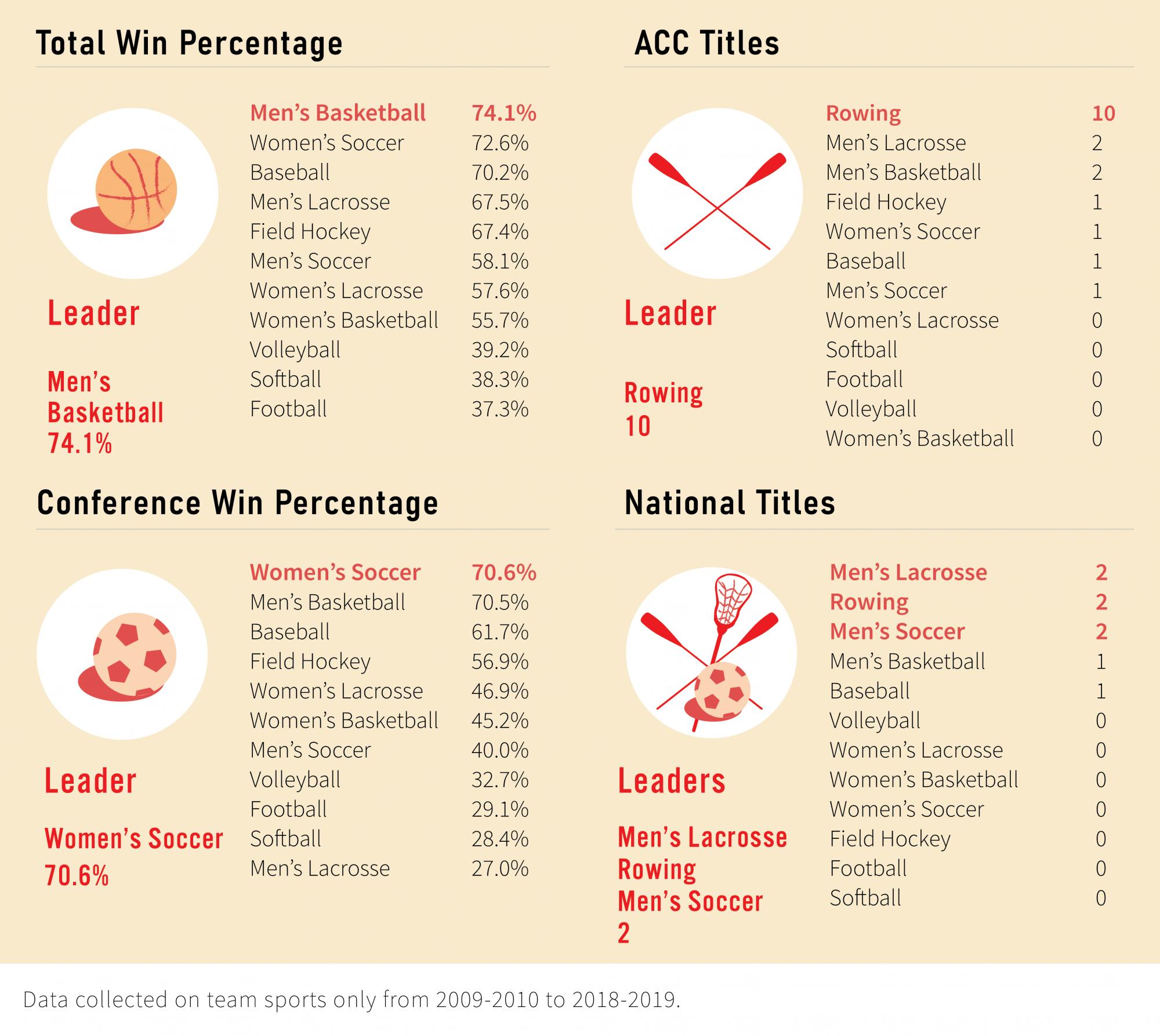 Men's basketball, women's soccer, rowing, men's soccer and men's lacrosse all lead in at least one performance metric.