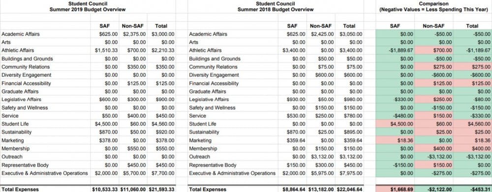 The 2019 summer budget allocates $21,593.33 in funds to several Student Council committees, $453.31 less than the 2018 summer budget.&nbsp;