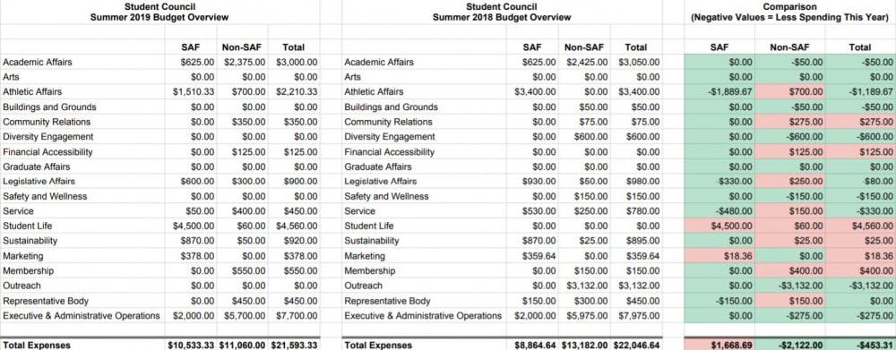 <p>The 2019 summer budget allocates $21,593.33 in funds to several Student Council committees, $453.31 less than the 2018 summer budget.&nbsp;</p>