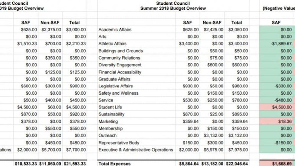 The 2019 summer budget allocates $21,593.33 in funds to several Student Council committees, $453.31 less than the 2018 summer budget.&nbsp;