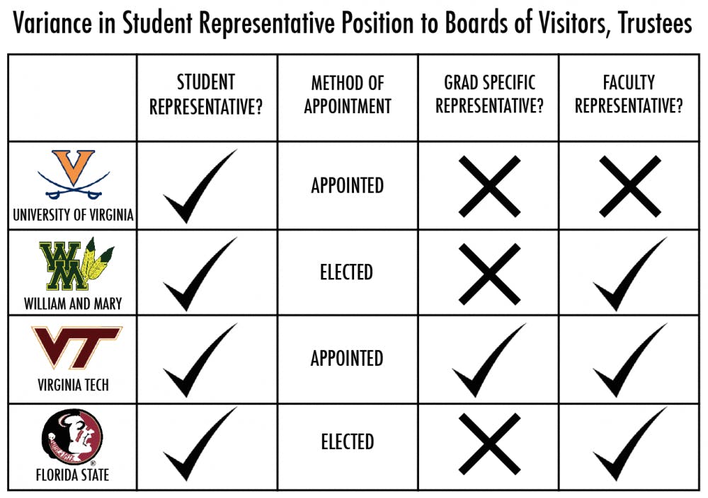 	A chart of varied examples of policies regarding student members to the Board of Visitors (Board of Trustees at FSU). Though the University and Virginia Tech both have appointed student members, at other schools the representative is elected.