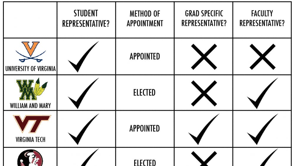 	A chart of varied examples of policies regarding student members to the Board of Visitors (Board of Trustees at FSU). Though the University and Virginia Tech both have appointed student members, at other schools the representative is elected.