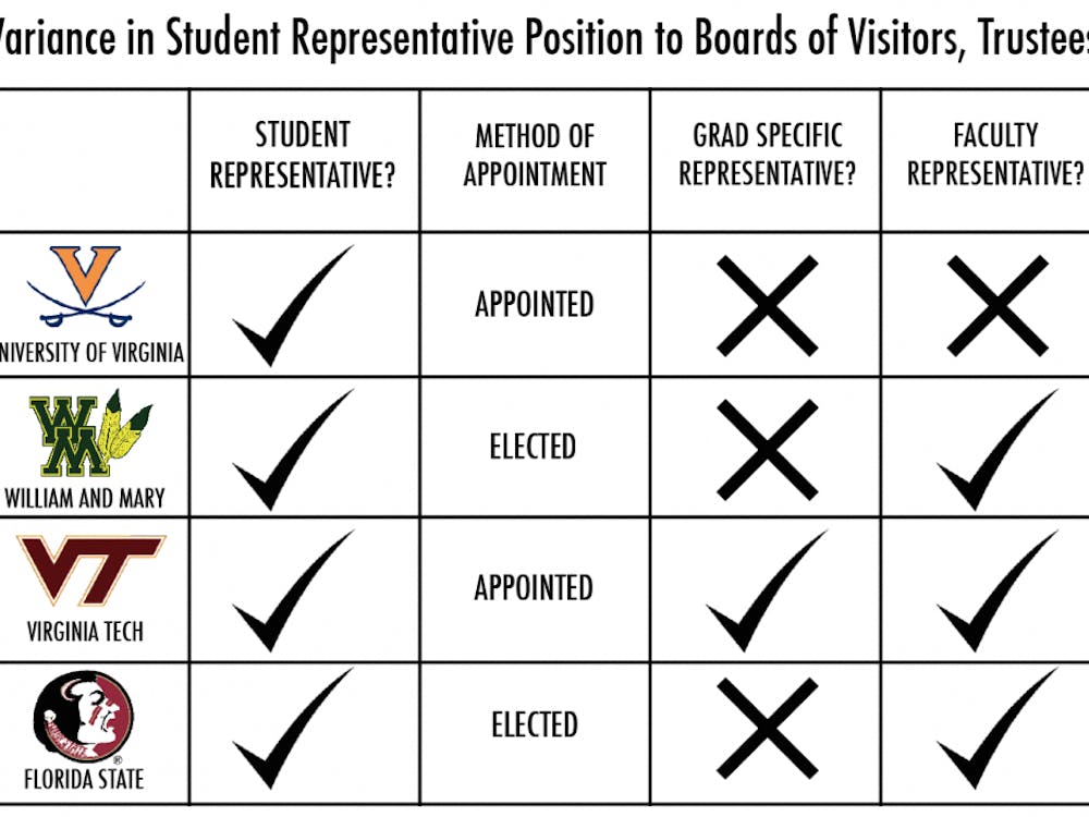 A chart of varied examples of policies regarding student members to the Board of Visitors (Board of Trustees at FSU). Though the University and Virginia Tech both have appointed student members, at other schools the representative is elected.