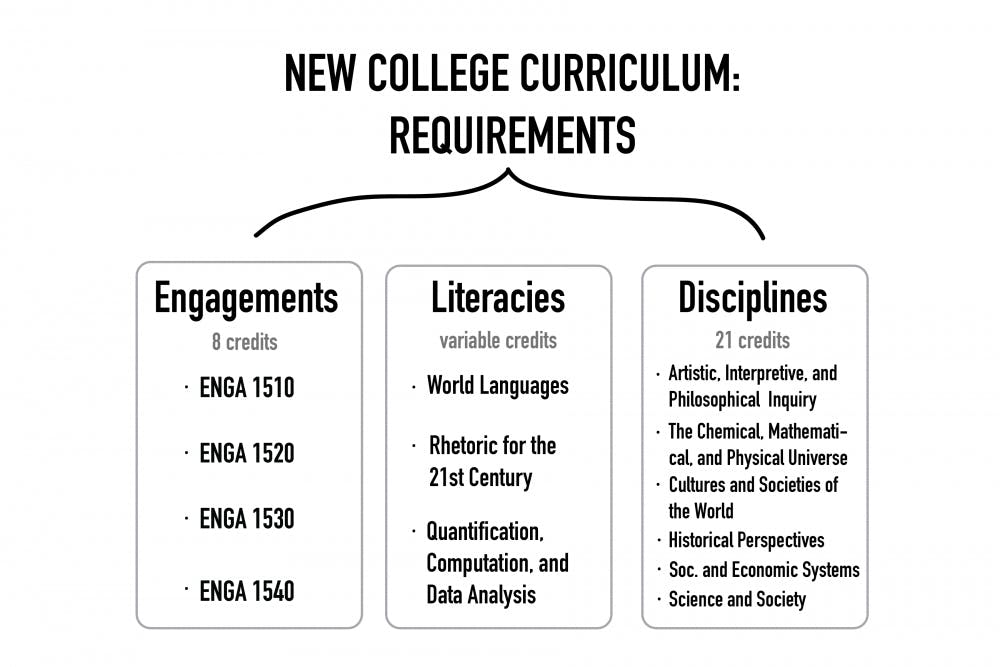 The New College Curriculum has been in place for one full term.