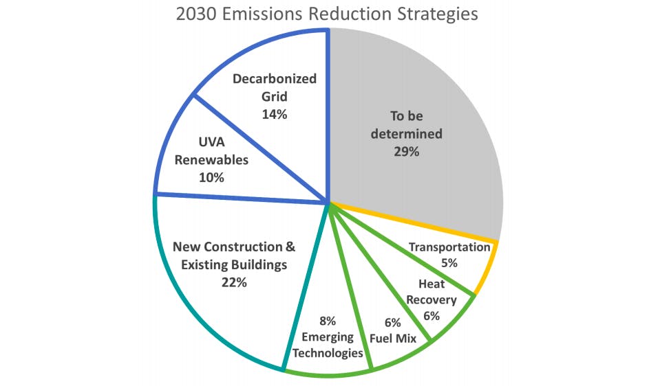The Board discussed strategies to reduce emissions, such as creating more sustainable buildings and improving transportation.