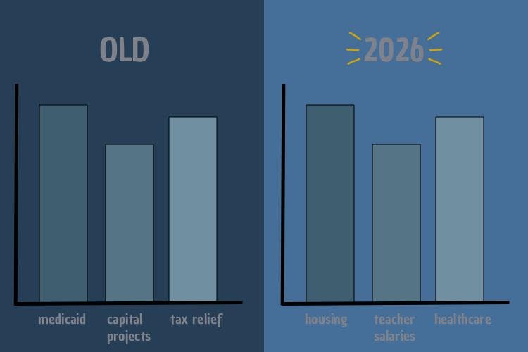 A graph depiction of a comparison of the old and new budget priorities.