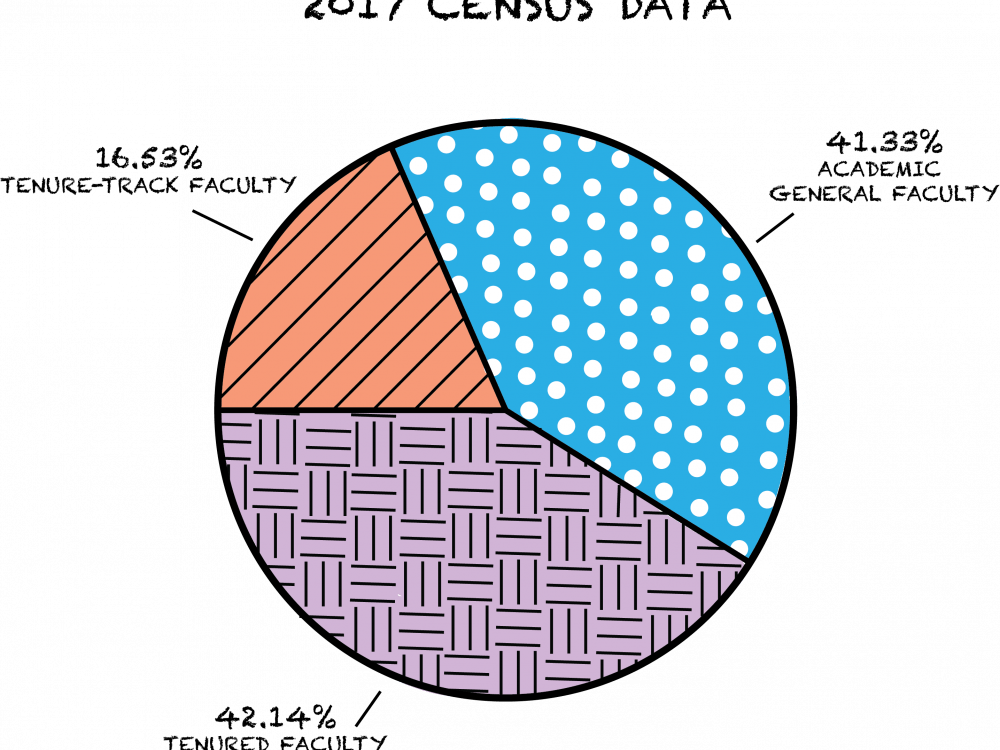 About 59 percent of the University's current faculty has received tenure or is on the tenure track, despite the recent increase of non-tenure track, or adjunct, professors.