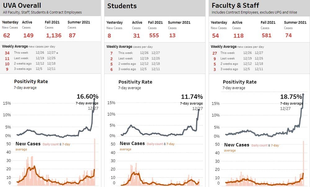 62 casos positivos se informaron el lunes.
