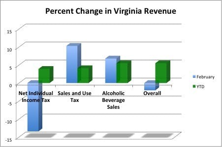 	Individual income taxes, which account for 68 percent of Virginia General Fund Revenues, decreased by 13.4 percent in February, leading to a 2 percent decrease in overall revenue collections. Alcoholic beverage sales taxes were a highlight, posting a nearly 7 percent increase.