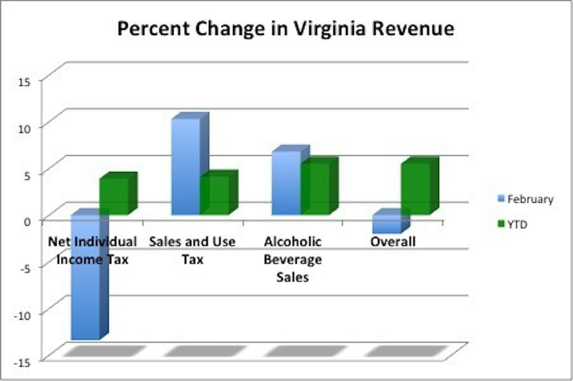 joe_liss_cavdaily_virginia_general_fund_revenues_graphic_feb